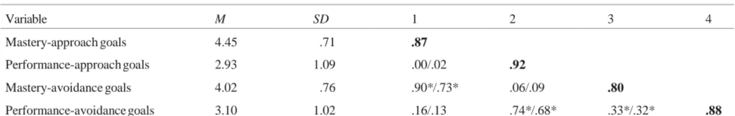 Table 2. Descriptive statistics, Cronbach’s , and correlation matrix for the four factor model  Variable  M  SD  1  2  3  4  Mastery-approach goals  4.45  .71  .87  Performance-approach goals  2.93  1.09  .00/.02  .92  Mastery-avoidance goals  4.02  .76  