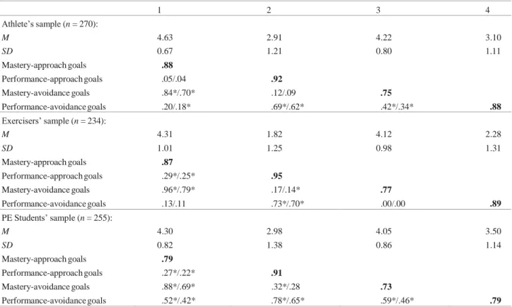 Table 4. Descriptive statistics, Cronbach’s , and correlations matrix for the four-goal structure of the 12-item FAGQSE  used in different types of practice of physical activities 