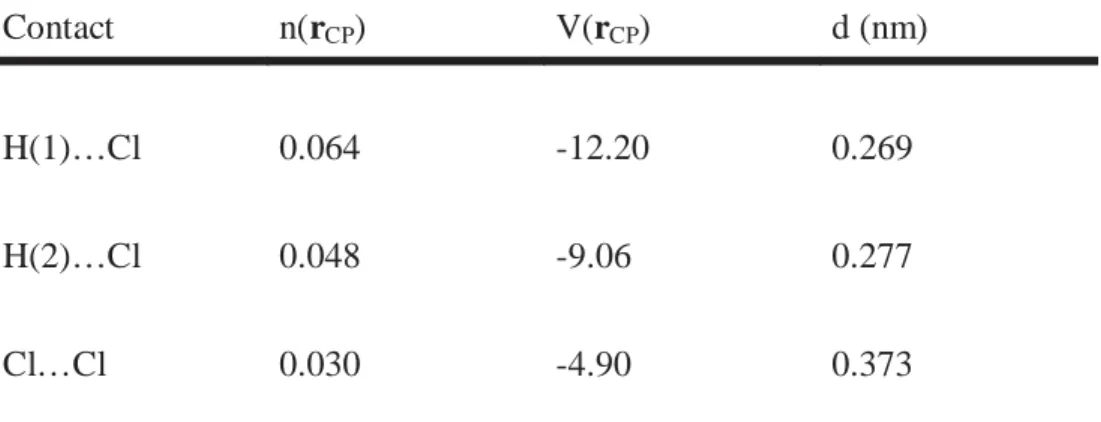 Table 1: Strongest intermolecular contacts of the P3 phase. n(r CP ) and V(r CP ) correspond  respectively to the values of the electron density in e - Å -3  and the potential energy density in kJ  mol -1  at the bond critical point (CP)