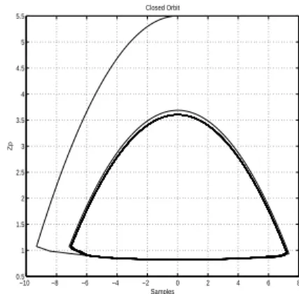 Figure 3: Cycle limite stable for θ 0 = 0rad, φ 0 = 0rad