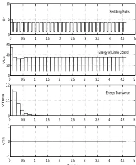 Figure 5: Stable swing angle of the mass M when θ 0 = 1.5rad, −10 −8 −6 −4 −2 0 2 4 6 80.511.522.533.544.555.5 SamplesZp Closed Orbit