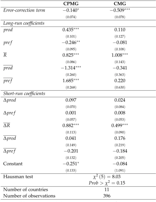 Table 1. Common correlation effect Pooled Mean Group (CPMG) and Mean Group (CMG) CPMG CMG Error-correction term − 0.140 ∗ − 0.509 ∗∗∗ ( 0.074 ) ( 0.078 ) Long-run coefficients prod 0.435 ∗∗∗ 0.110 ( 0.101 ) ( 0.127 ) pre f − 0.246 ∗∗ − 0.081 ( 0.095 ) ( 0.