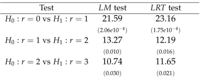 Table 2. Nonlinearity tests