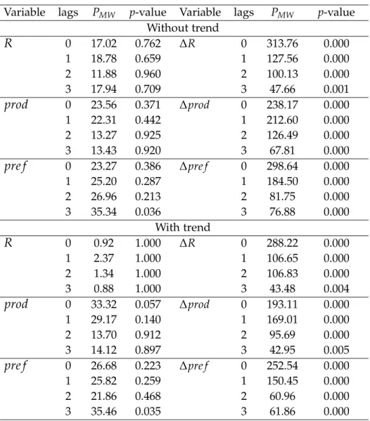 Table A.2. Maddala and Wu (1999) panel unit root tests