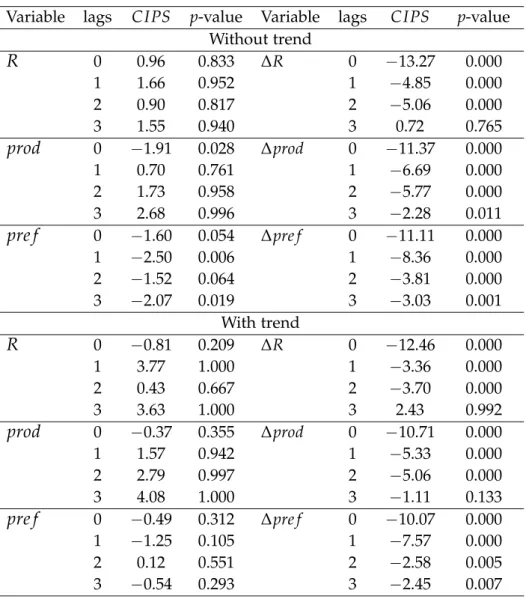 Table A.3. Pesaran (2007) Panel Unit Root test (CIPS)