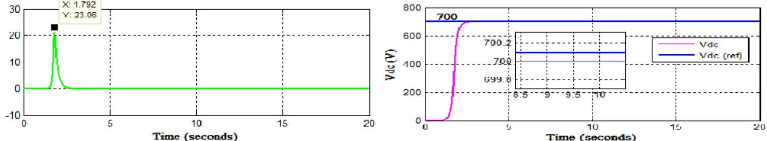Figure 10. STATCOM active power (left)  &amp; Vdc response (right). 