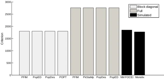 Figure 1. D-criterion predicted by the different software tools for the warfarin PK model compared  to simulated D-criterion calculated from the inverse of the empirical covariance matrix