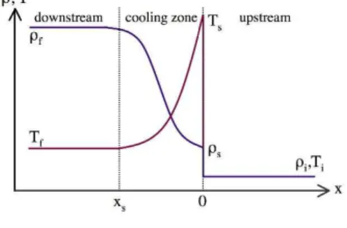 Figure 2. Schematic structure of a weakly RS in an optically thick medium.