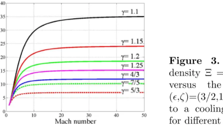 Figure 3. Accreted column density Ξ = R 0 x s ρ(x) dx/ R 0 x s ρ i dx, versus the Mach number for (ǫ,ζ)=(3/2,1/2) which corresponds to a cooling Bremsstralhung and for different value of γ.