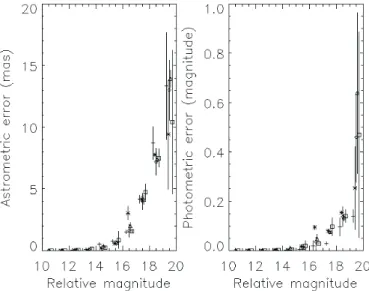 Fig. 1. Astrometric/photometric errors and their standard de- de-viations. Crosses are for Night1, stars for Night2, diamonds for Night3, triangles for Night4, and squares for Night5