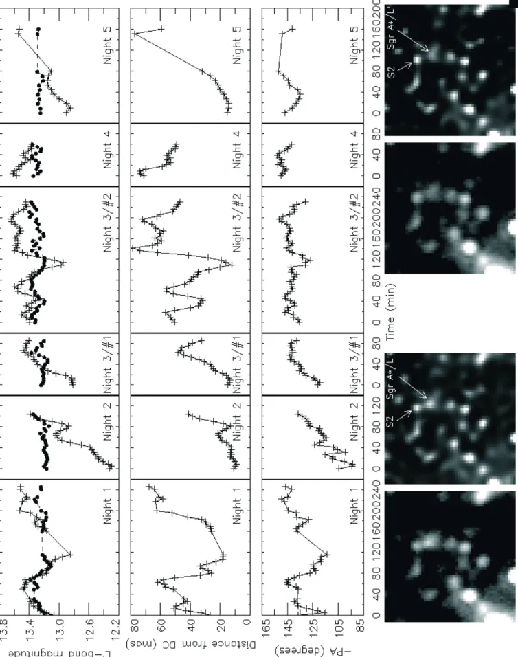 Fig. 2. Upper line: Sgr A*/L ′ (continuous line/crosses) and S2 (dash line/filled circles) light curves
