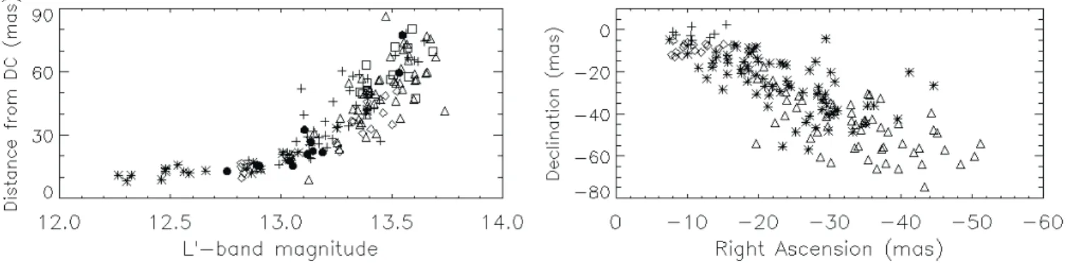 Fig. 3. Left: Distance of Sgr A*/L ′ from DC in mas as a function of the Sgr A*/L ′ magnitude