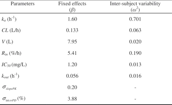 Table 2. Population parameter values estimated by the PKPD joint modelling of warfarin Parameters Fixed effects