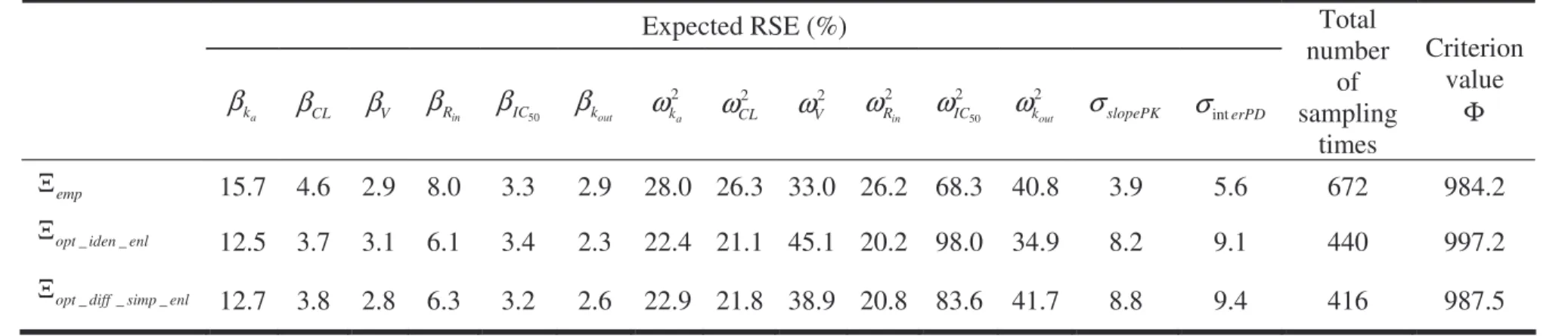 Table 4. Relative standard errors (RSE) (%) computed by the population Fisher information matrix for designs Ξ emp and for the enlarged designs Ξ opt iden enl__ and Ξ opt diff_ _ simp enl_ derived from the two optimal designs by increasing the number of su