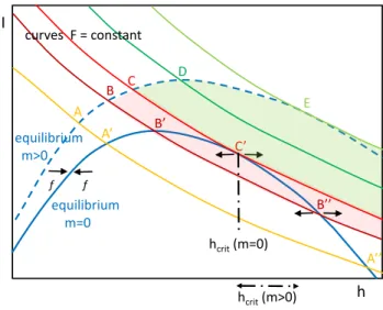Figure 2. Schema showing the possible evolutions with mass- mass-draining. The equilibrium curve with m = 0, I eq,0 ( h ) , is shown with a continuous dark blue line