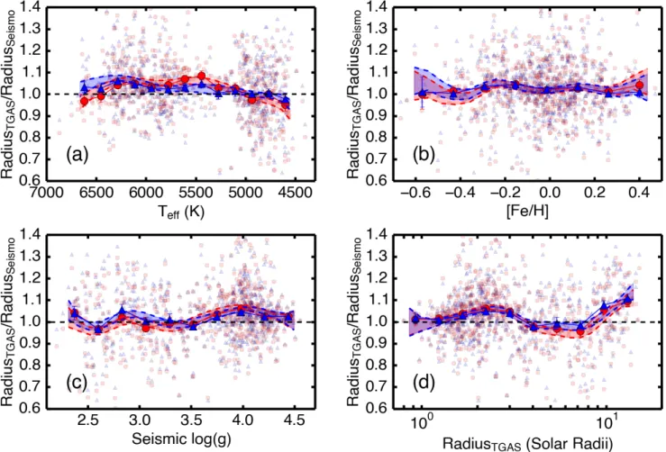 Fig. 8.— Ratio of TGAS radii over asteroseismic radii as a function of T eff , log g [Fe/H] and TGAS radius