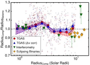Fig. 11.— Comparison of parallaxes (left panels) and radii (right panels) for ascending RGB (blue circles) and red clump (red  trian-gles) stars, respecively