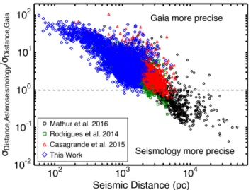 Fig. 12.— Asteroseismic distance precision divided by the ex- ex-pected end-of-mission Gaia uncertainty as a function of seismic distance for different samples of Kepler targets