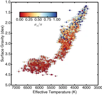 Fig. 1.— Surface gravity versus effective temperature for ≈ 1800 red giants and ≈ 440 dwarfs and subgiants with TGAS parallaxes and detected oscillations from Kepler