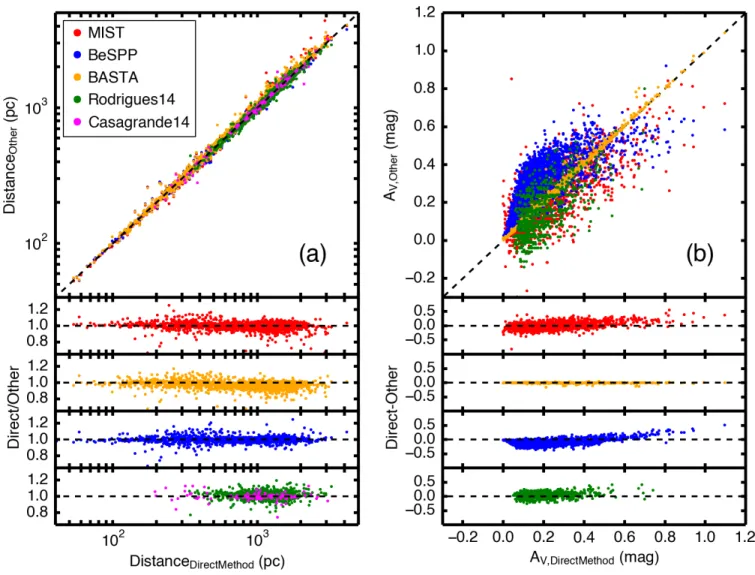 Fig. 2.— Panel a: Comparison of asteroseismic distances from the direct method with grid-modelled distances derived using MIST (this work), BeSPP (Serenelli et al
