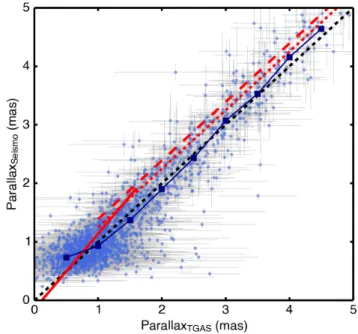 Fig. 4.— Asteroseismic parallaxes (calculated using the direct method without ∆ν correction) versus TGAS parallaxes for all 2200 stars in our sample