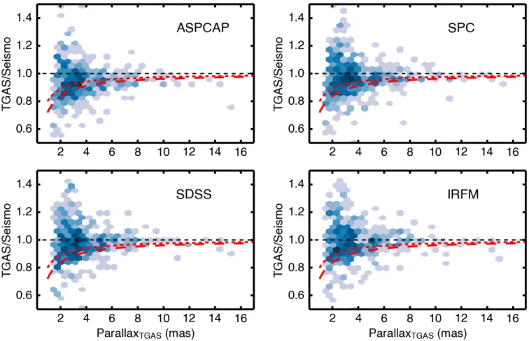Fig. 6.— Ratio of asteroseismic and TGAS parallaxes as a function of TGAS parallax for the dwarf and subgiant sample with π >
