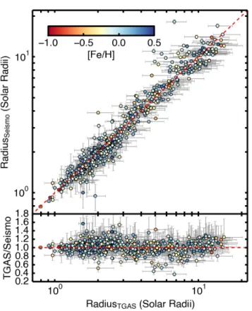 Fig. 7.— Comparison of radii derived using TGAS parallaxes with radii calculated from asteroseismic scaling relations for stars with σ π /π < 0.2