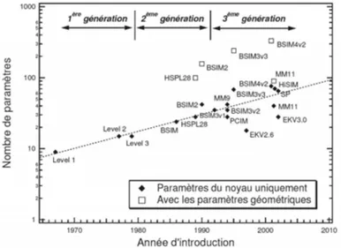 Figure 2.2  l'évolution de la modélisation d'un composant de puissance Prégaldiny [2003]