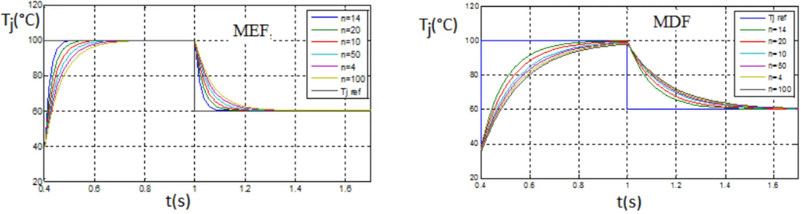Figure 2.12  Comparaison entre les réponses thermiques obtenues par MDF et MEF