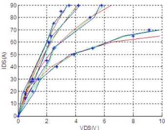 Figure 2.22  Variation de I DS en fonction de V DS pour les trois modèles du MOSFET utilisés