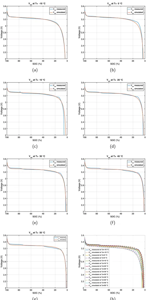 Figure 11: OCV vs SOC measured and simulated comparison for different temperatures