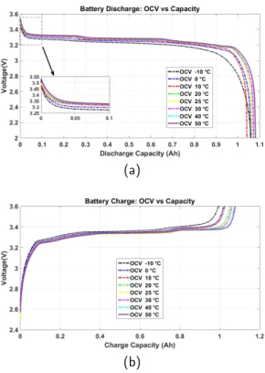 Figure 3: OCV vs Capacity at discharge and Charge mode