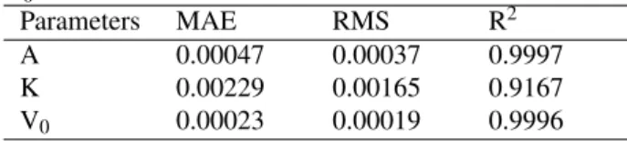 Figure 8: Constant voltage V 0 vs temperature Table 3: Model parameters and statistics for A, K, and V 0