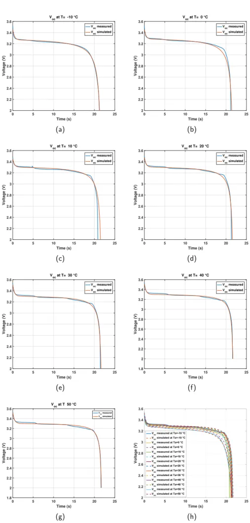Figure 10: OCV vs time measured and simulated comparison for different temperatures