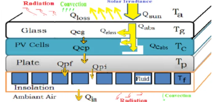 Fig. II.1. The general structure of a glazed PV/T collector