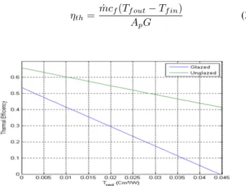Fig. IV.1. Thermal efficiency for steady state conditions T red = T f out /G