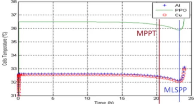 Fig. IV.11. Cells temperature for different materials.