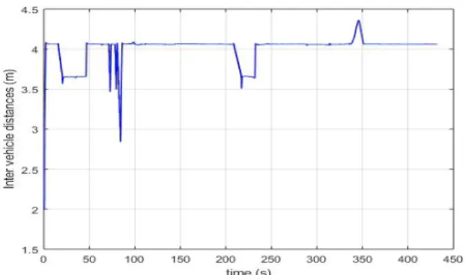 Fig. 13. Inter vehicle distance