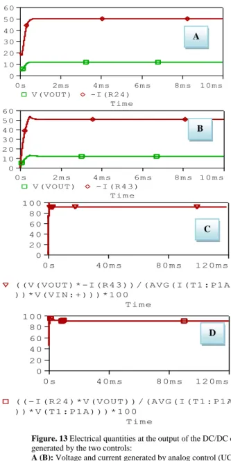 Figure .12 Output transformer current generated  