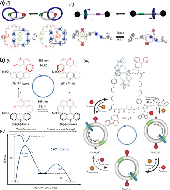 Figure  1.  a)  Schematic representations, and associated chemical structures, of a [2]catenane  rotating by a red-ox process (i), and of a [2]rotaxane shuttling by an acido-basic process (ii)