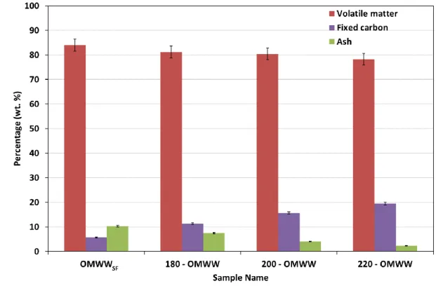 Figure 3: Proximate analysis (wt. %) of the OMWW solid fraction (OMWW SF ) and the 2 