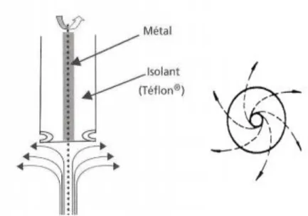 Figure II.4. Schéma d’une électrode à disque tournant et des lignes de courant induites par la rotation