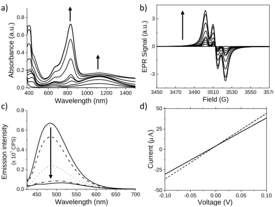 Figure 1. a) UV-Vis-NIR spectra of a 10 -4  M solution of compound 1 in chloroform upon sequential light irradiation (from 0 to 60 minutes), the  arrows  indicate  the  evolution  of  the  absorption  bands  at  832  and  1129  nm  with  increasing  times 