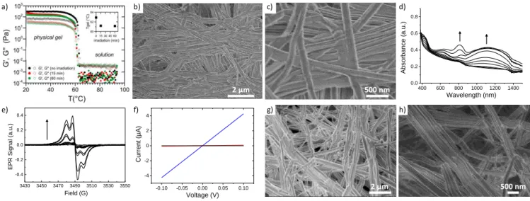 Figure 3. a) Variation with temperature of the real (G’) and imaginary (G”) parts of the complex shear modulus at a frequency of 1 Hz for the  physical  gel made  of compound  1  in  a  toluene/10%  tetrachloroethane mixture  (sample  B,  [1]  =  15 mM)  w