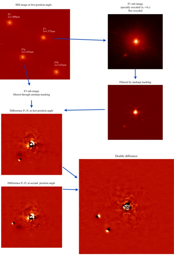 Fig. 2: Summary of Simultaneous Differential Imaging data reduction.