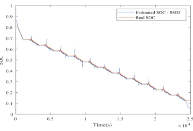 Fig. 4. SOC estimation curve