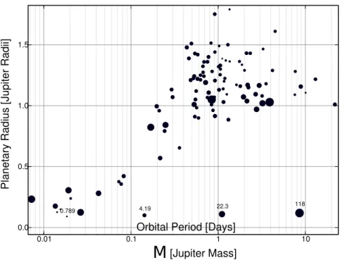 Figure 1.2 – Diagramme Masse-Rayon des exoplanètes en transit. Figure issue de http: