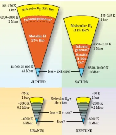 Figure 2.5 – Représentation schématique des intérieurs de Jupiter, Saturne, Uranus et Neptune