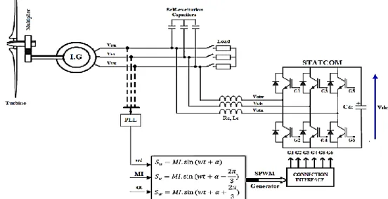Figure 1. Schematic diagram of asynchronous wind turbine with STATCOM. 