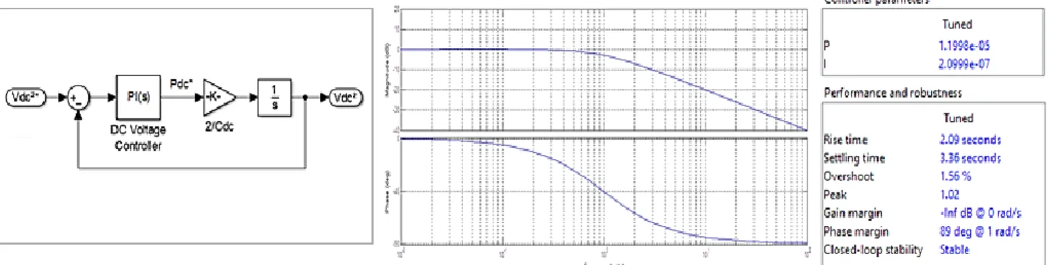 Figure 6. DC voltage loop frequency response with controller parameters and performance